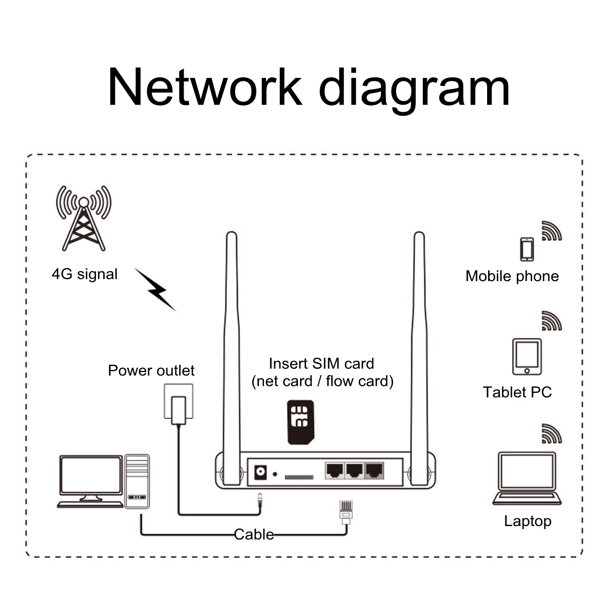 150Mbps-Wirelss-Wired-Wifi-4G-Router-CPE-Router-for-Standard-SIM-cards-Support-for-32-Users-1426515